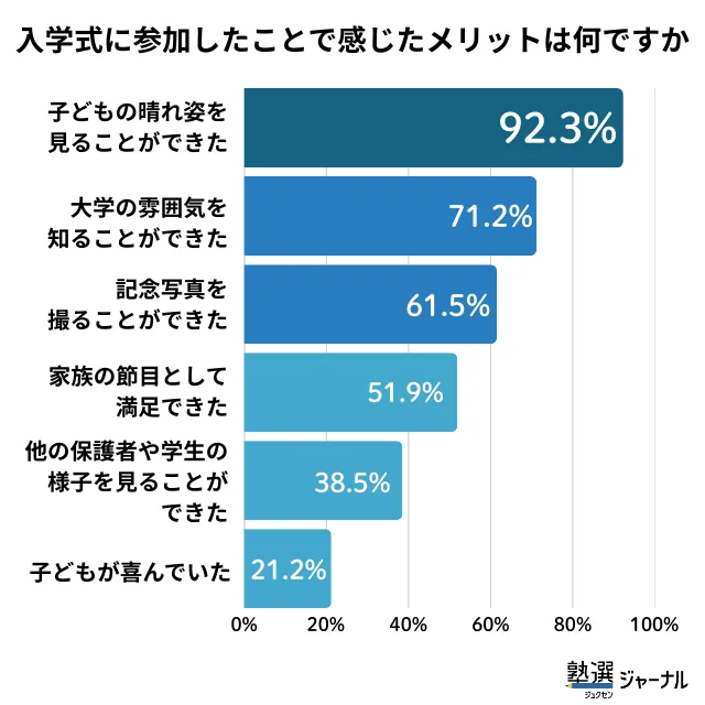大学の入学式に参加して良かったと感じたメリット_調査結果