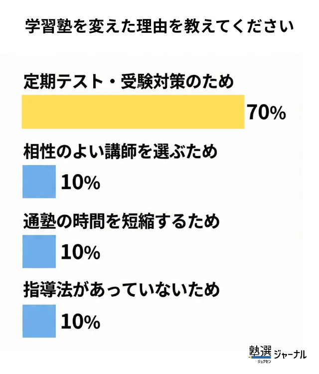 目的は「勉強の習慣づけ」から「高校受験のため」にチェンジ_調査結果