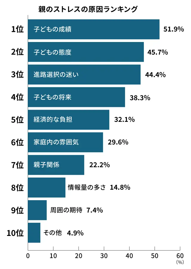 高校受験における親のストレスの原因ランキング