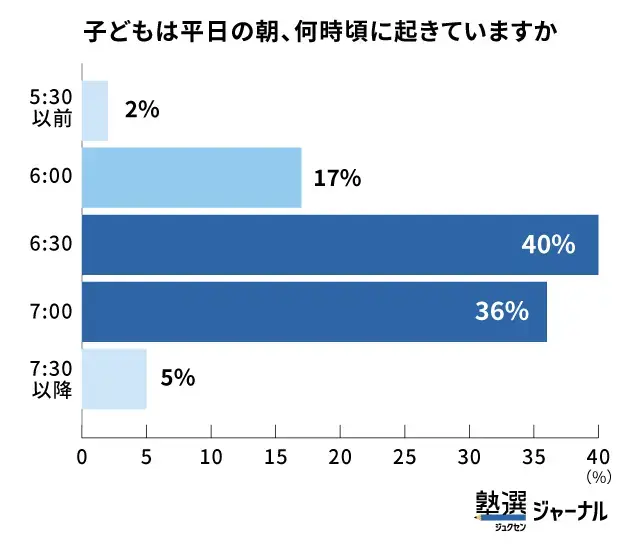 中学生_起床は6時台が最多_調査結果