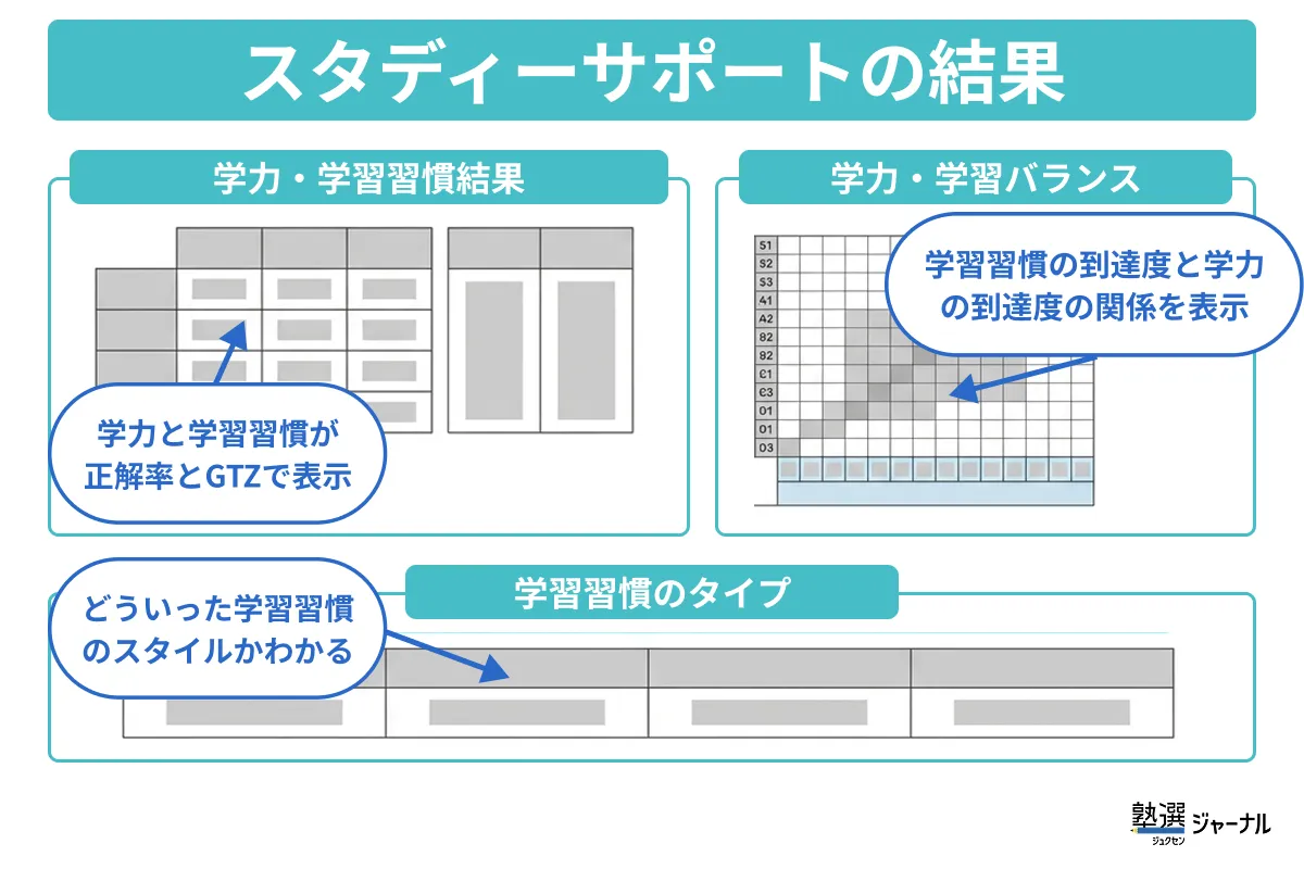 スタディーサポートの結果