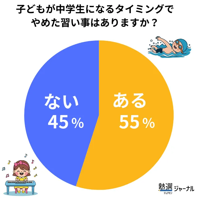 中学進学で55％が「やめた習い事がある」と回答_調査結果