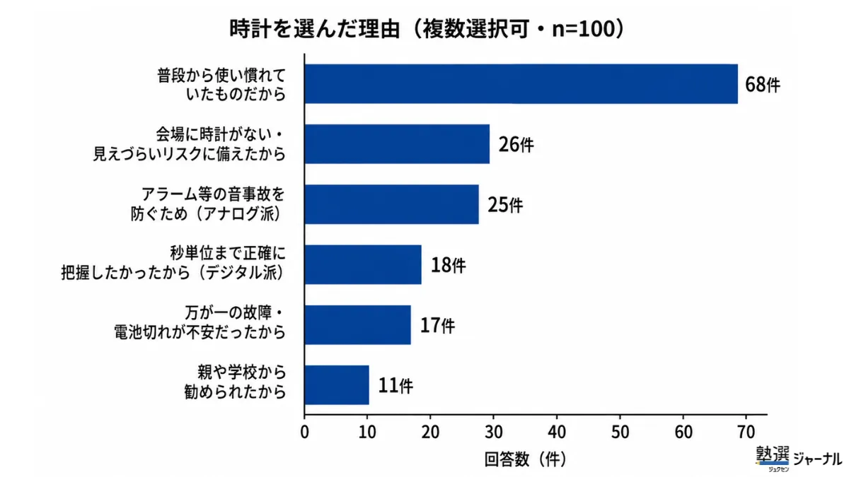 その時計を選んだ理由