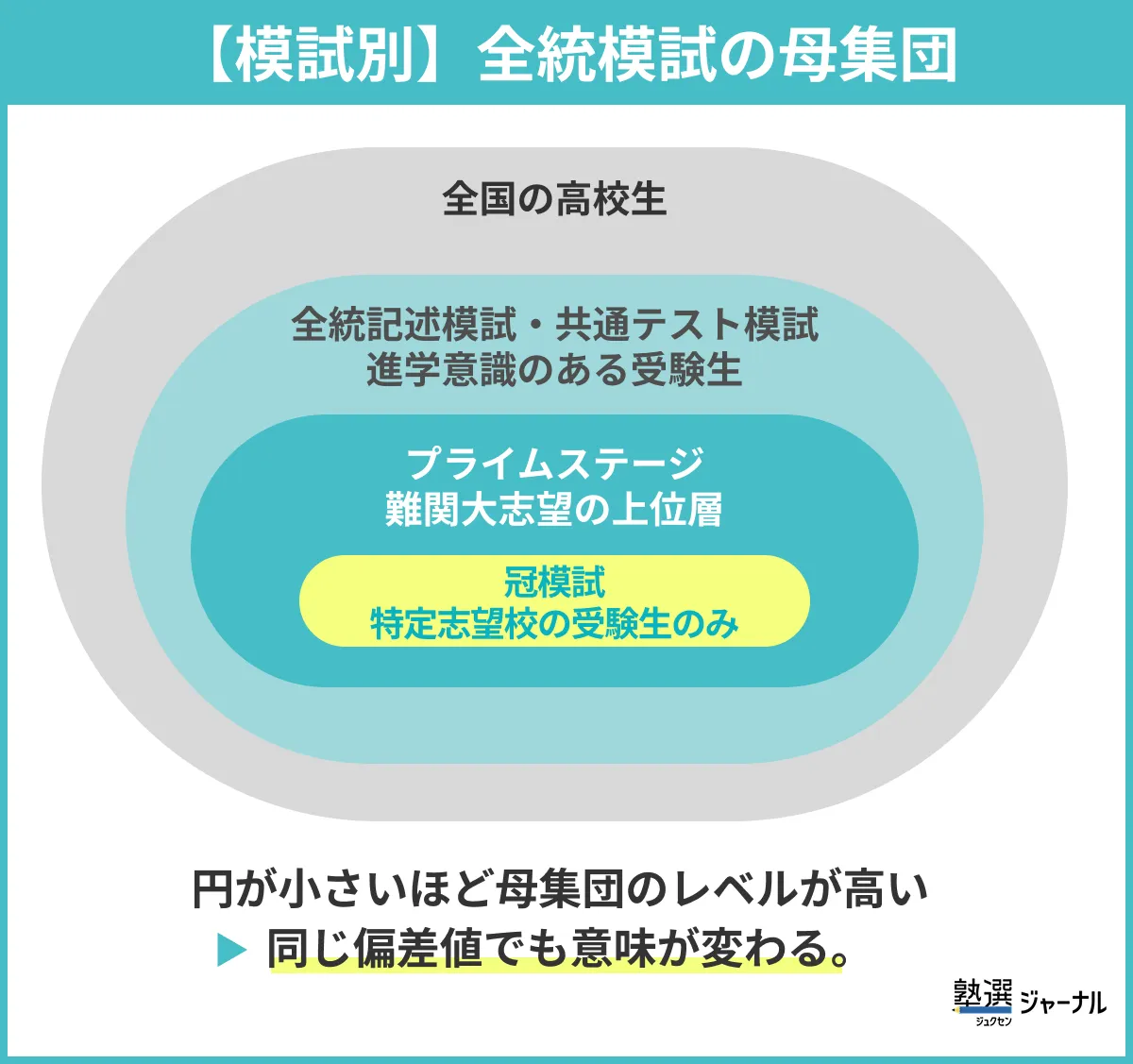【模試別】全統模試の母集団