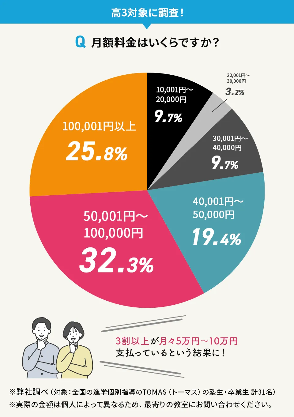 進学個別指導のTOMAS（トーマス）の高校3年生の月額料金（アンケート結果）