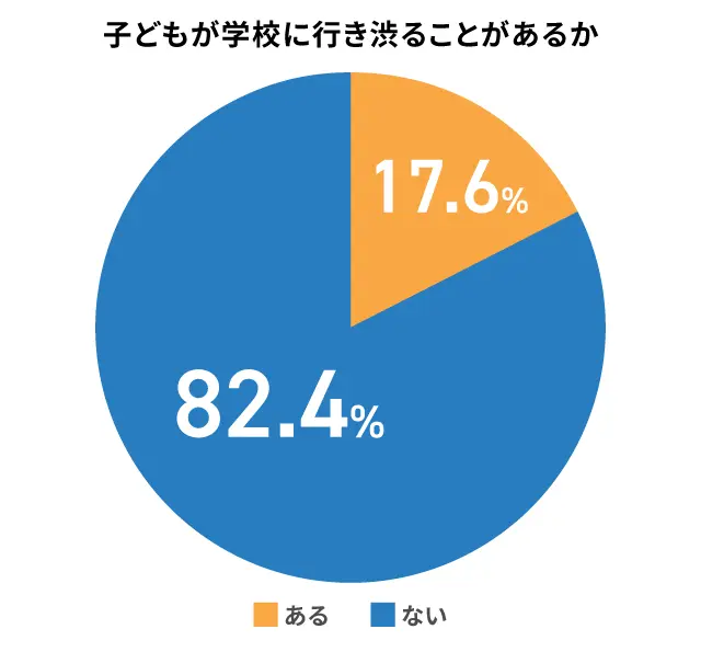 子どもが学校を行き渋る割合_調査結果