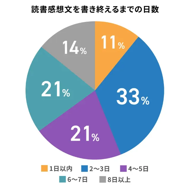 読書感想文完成までの日数調査結果