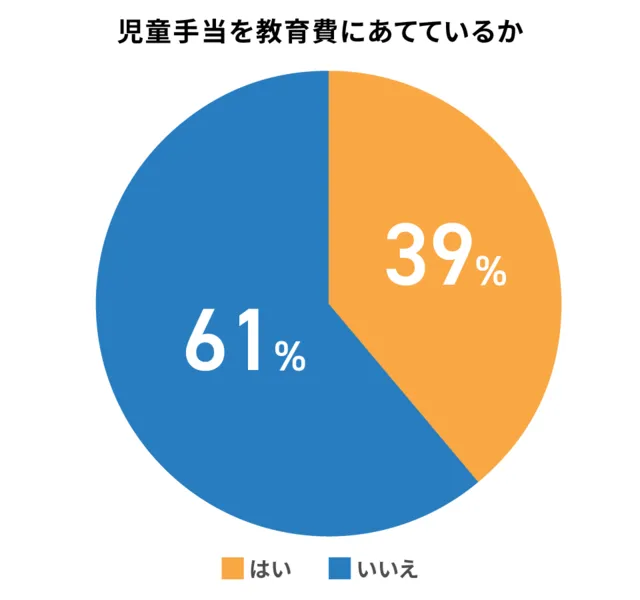 児童手当を教育費に充てているか調査結果