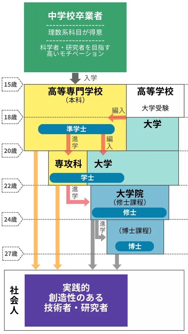 高専入学から社会人になるまでの流れ図解