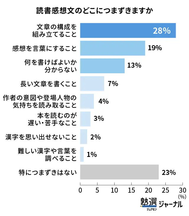読書感想文の書き方に壁-つまずき最多は「文章構成」_調査結果