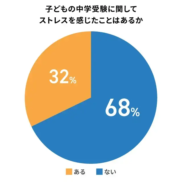 中学受験でストレスを感じた親は7割
