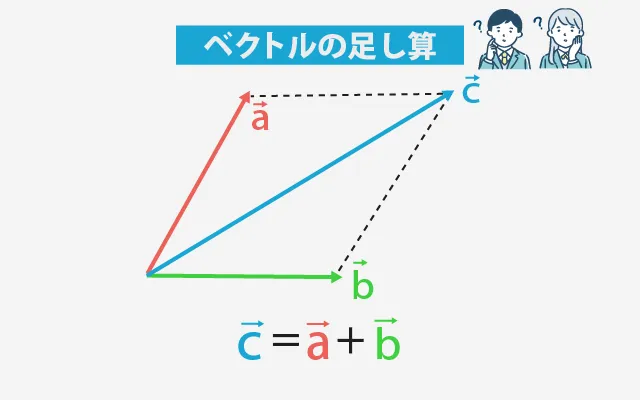 ベクトルの加算 01