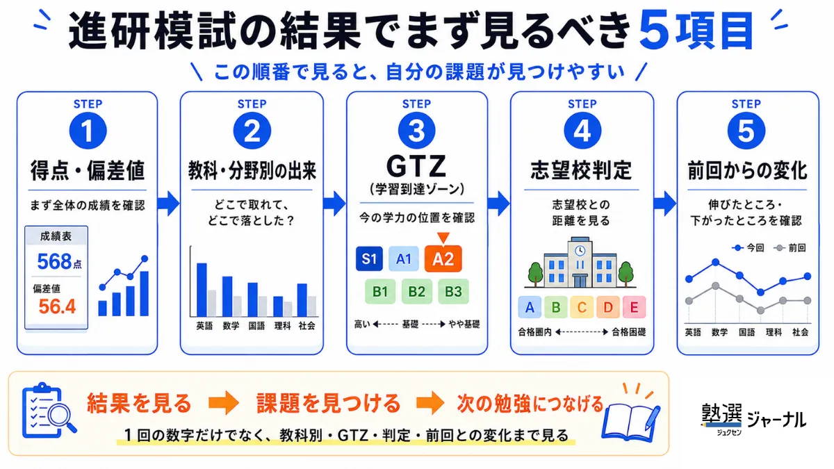 進研模試の結果で見るべきところ
