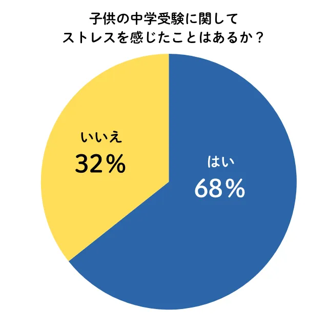 中学受験にストレスを感じた親は約7割