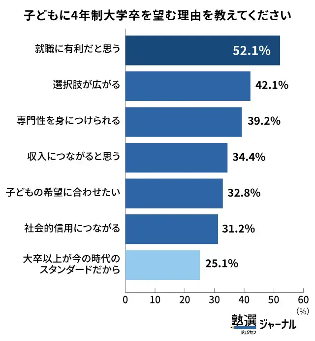 子どもに4年制大学を望む理由_調査結果