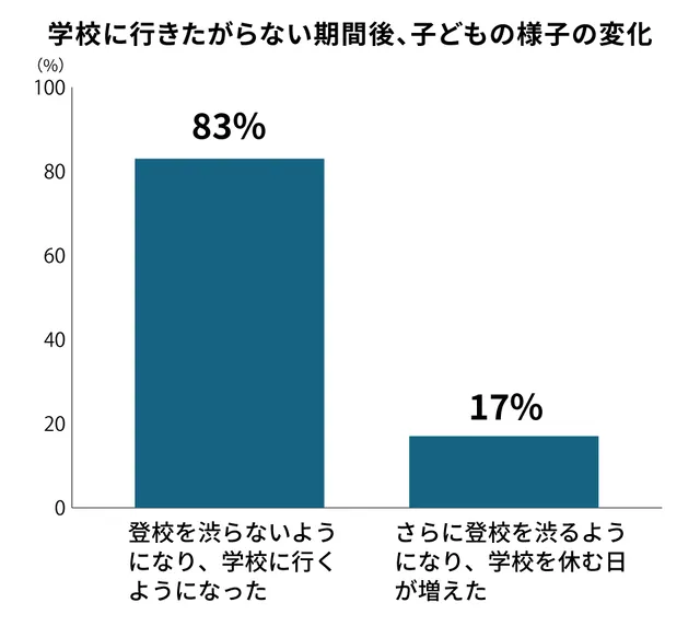 子どもの様子の変化_調査結果グラフ