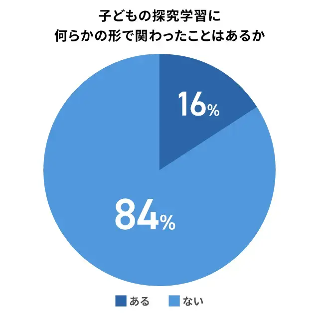 探究学習に関わったことがある保護者の割合_調査結果
