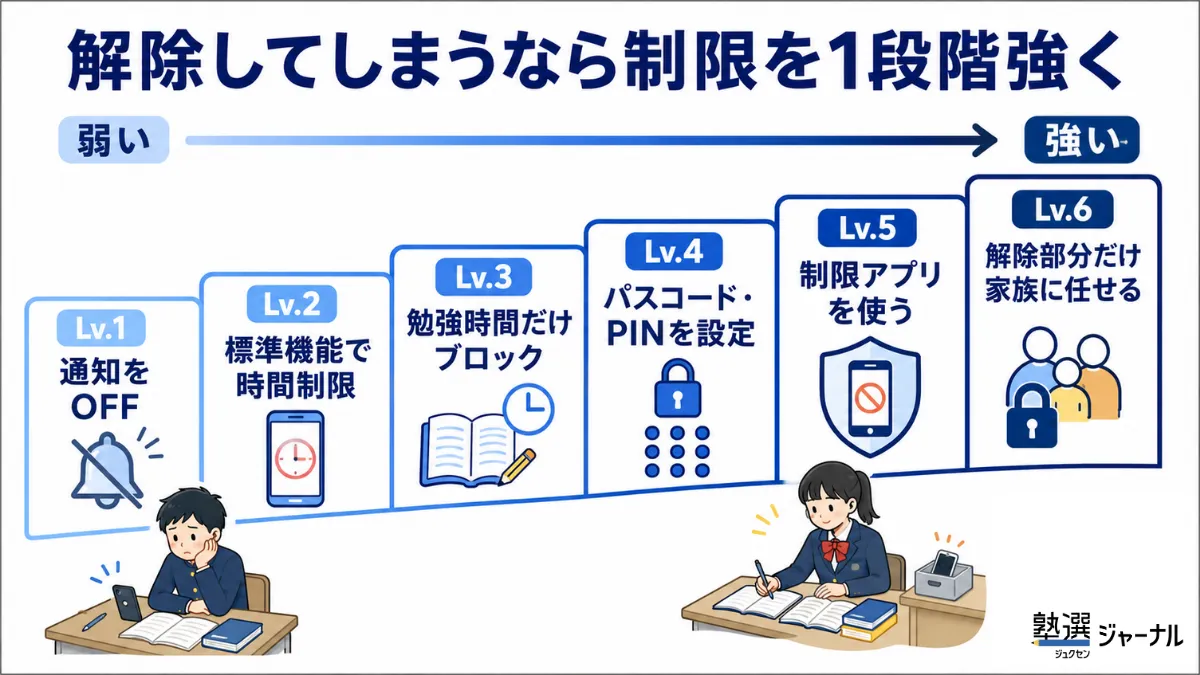 解除してしまうなら制限を1段階強く