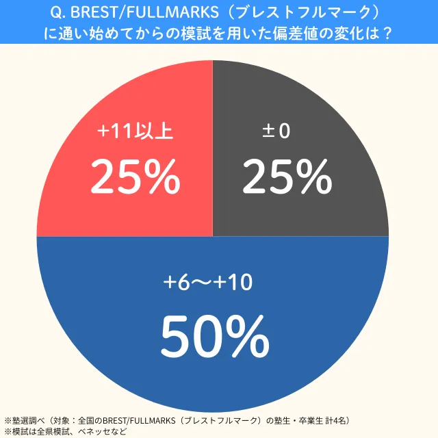 Brestfullmarks.hensachi