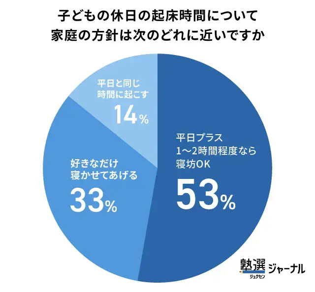 家庭での休日の起床時間についての方針_調査結果
