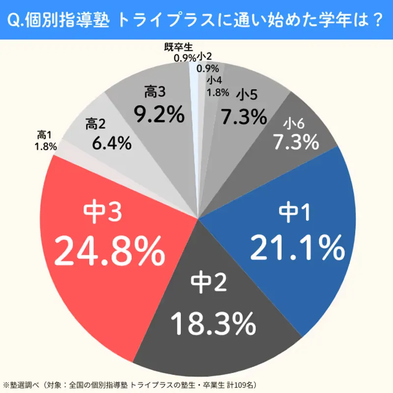 Tryplus.kayoihajimetagakunen