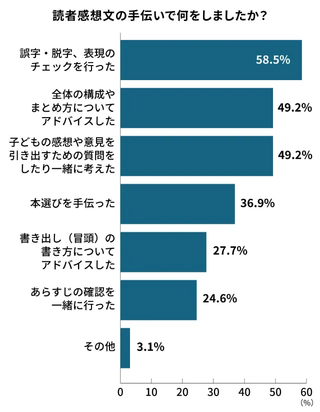 小学生の読書感想文で保護者が何を手伝うかの調査結果