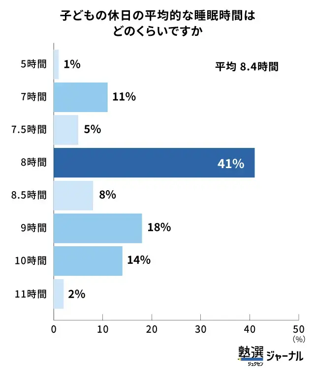 中学生_休日の平均睡眠時間は8.4時_調査結果