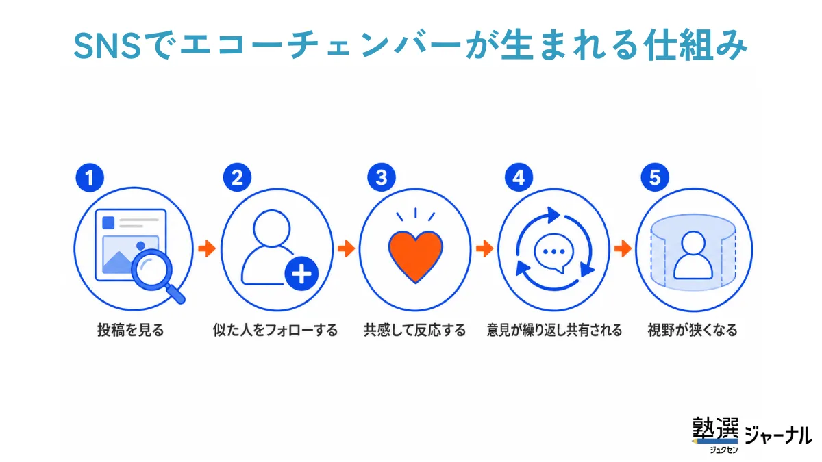 Snsでエコーチェンバーが生まれる仕組み