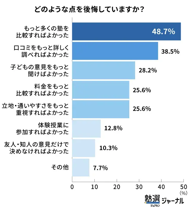 塾選びで後悔した人の約半数が「比較不足」を実感_調査結果