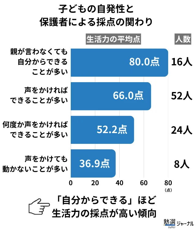 小学生の子どもの自発性と採点の関わり_調査結果