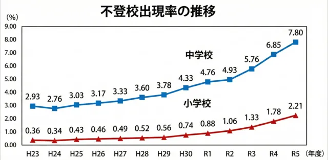 不登校出現率の推移