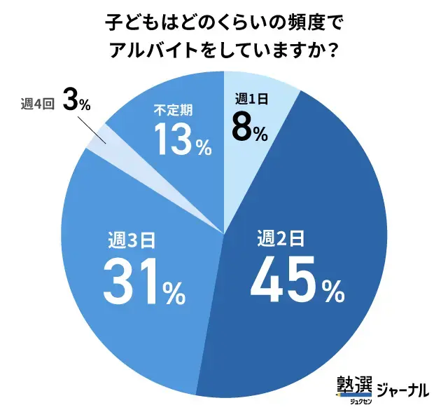 高校生のアルバイト頻度は「週2日・3～4時間」が主流_調査結果