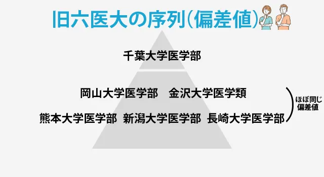 旧六医大(偏差値) ピラミッド