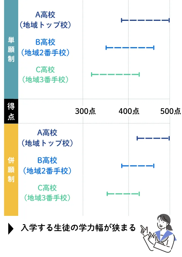 単願制と併願制の得点分布の比較例イメージ