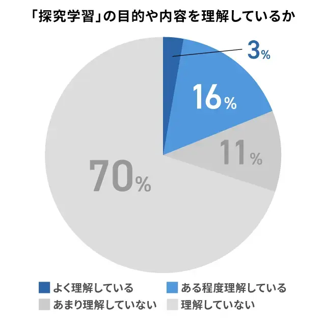 探究学習の目的や内容を理解している保護者の割合_調査結果