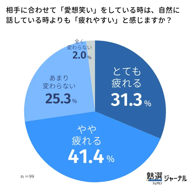 7 「愛想笑い」をしている時は「疲れやすい」と感じますか？
