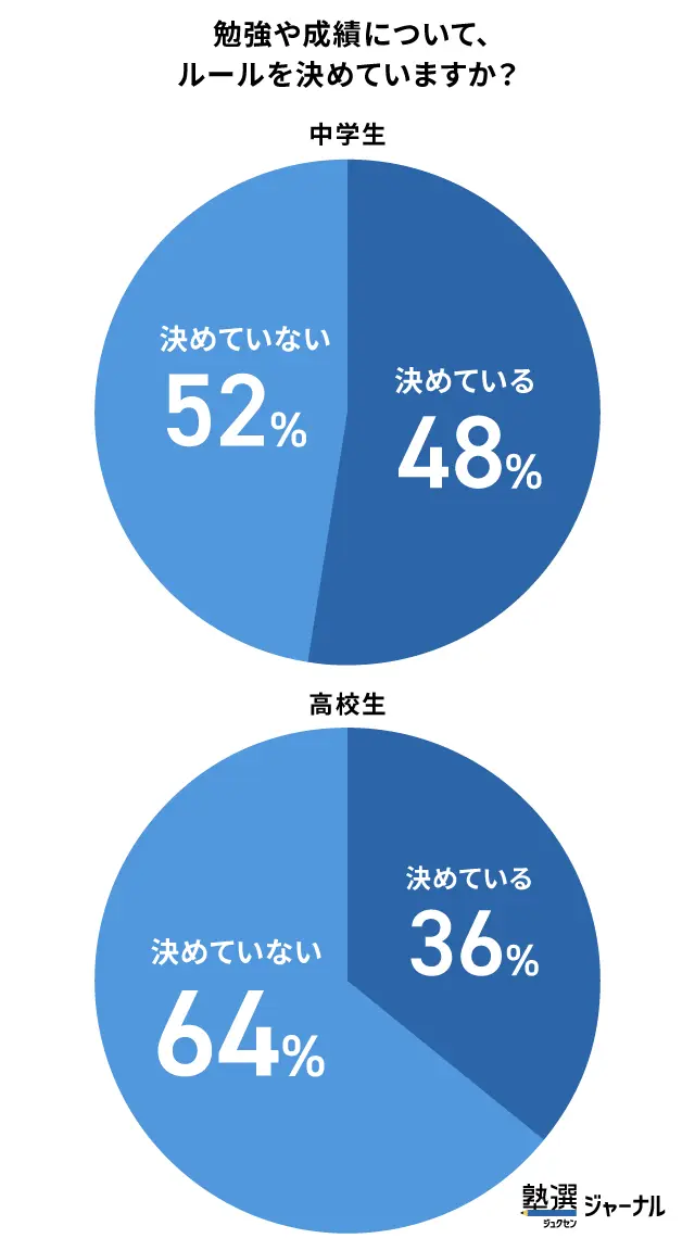 勉強・成績のルール設定率は中学生48%_高校生36%_調査結果