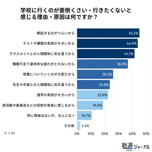 3 学校に行くのが面倒くさい・行きたくないと 感じる理由・原因は？