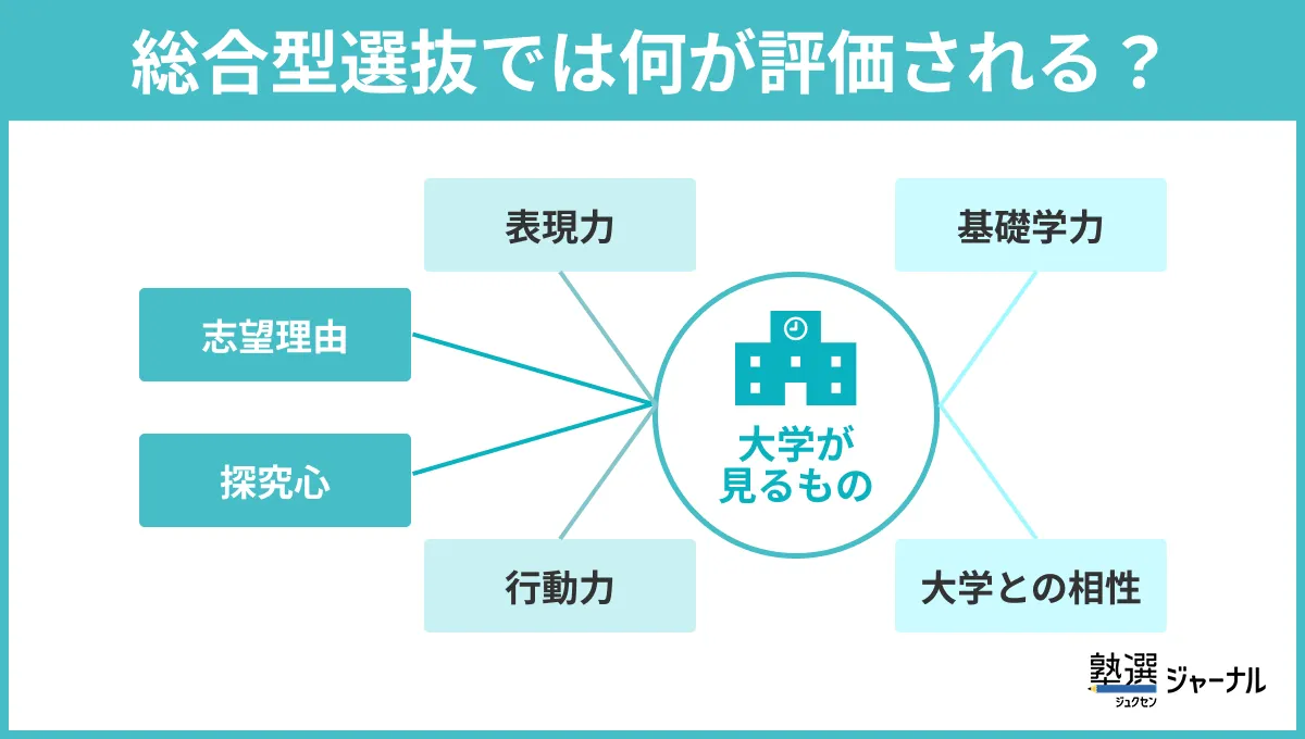 総合型選抜では何が評価される？