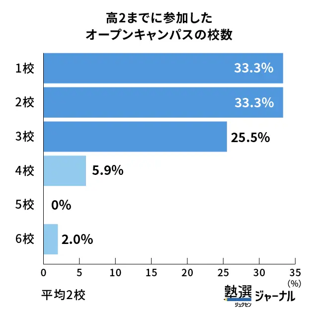 高2までのオープンキャンパス参加校数は1校～2校が最多_調査結果