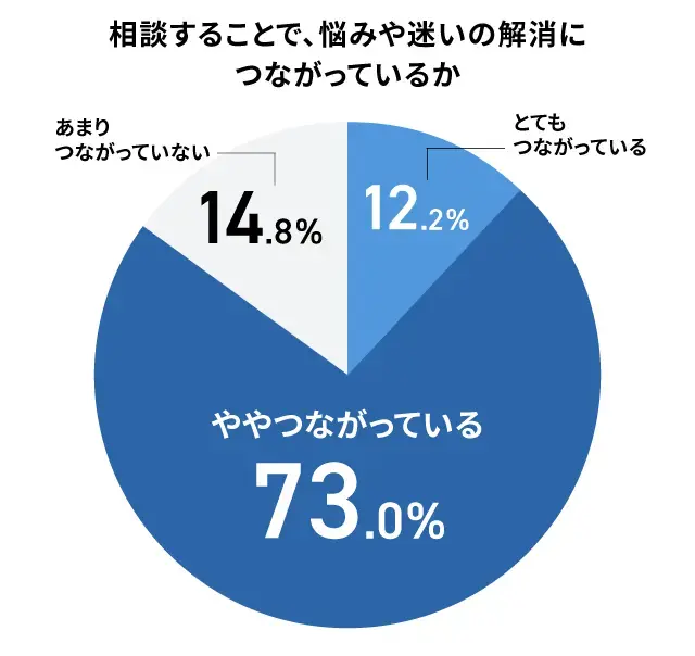 相談することで悩みの解消につながるか_調査結果