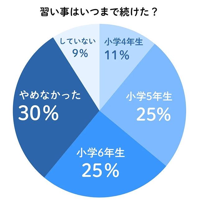 習い事はいつまで続けた?