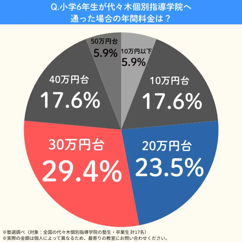 Yoyogikobetsushidougakuin.syo6nenkan