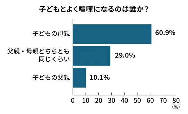 中高生の親子喧嘩の相手は母親が6割_調査結果