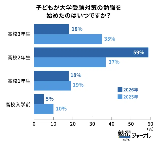 高2までに受験対策を始めた家庭は82％で前年より増加_調査結果