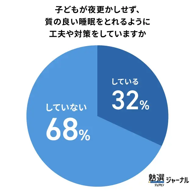 子どもの睡眠対策をしている家庭は32％にとどまる_調査結果