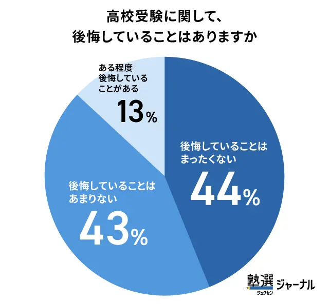 大学受験で「後悔していない」家庭が87％_調査結果