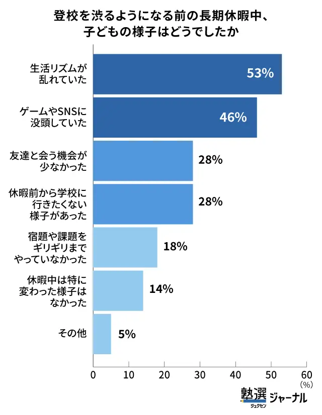 長期休暇後に登校しぶりをする子どもは「休暇中の生活リズム」が乱れる傾向も_調査結果