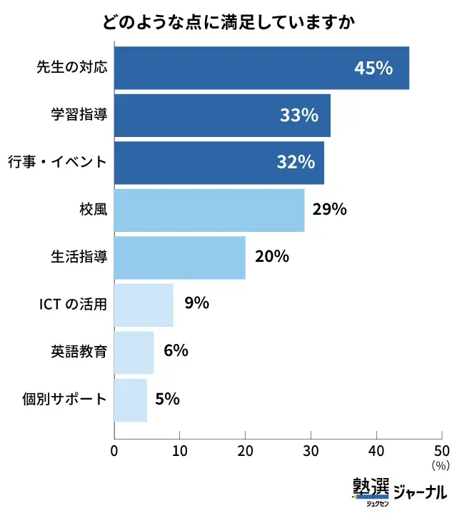 評価されているのは先生の対応と学習指導_調査結果