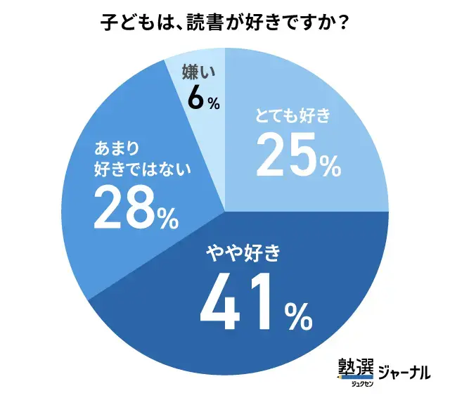 読書が好きな小学生は66％_調査結果